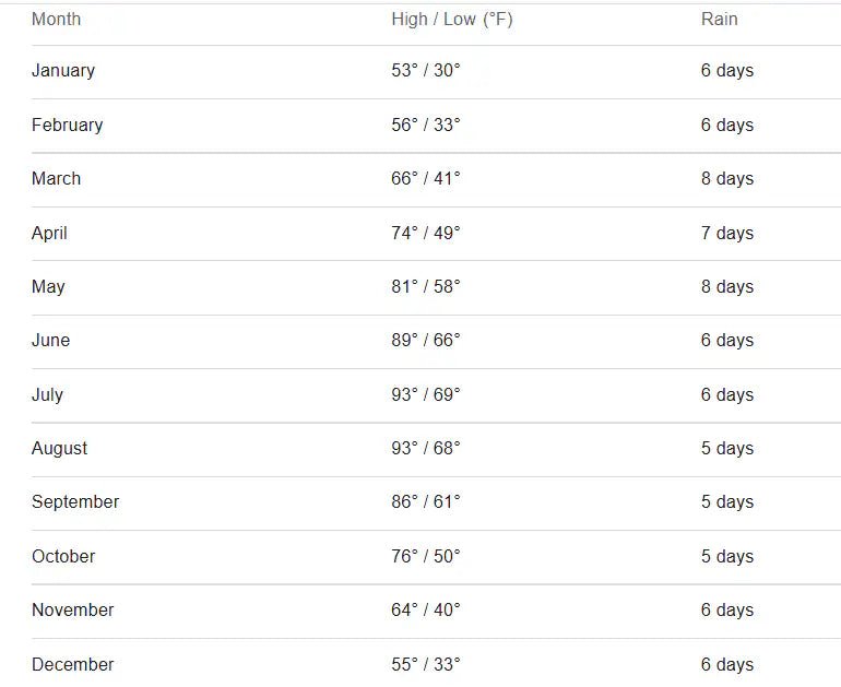 Graph Of Weather