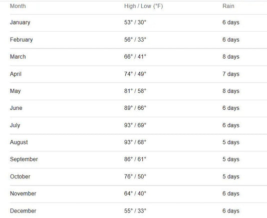 Graph Of Weather
