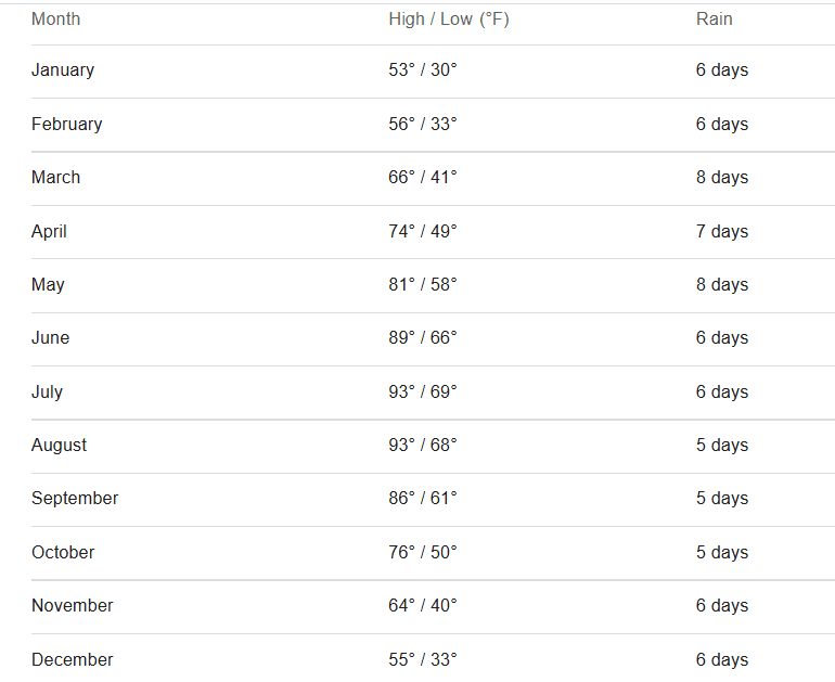 Graph Of Weather